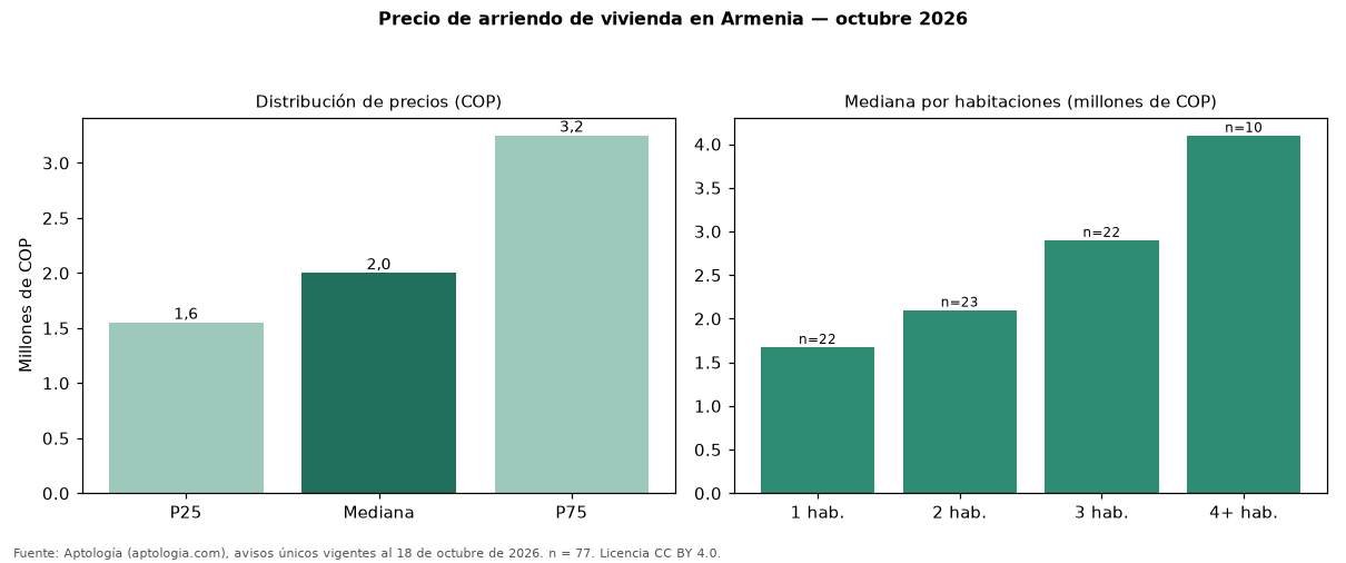 Precio de arriendo de vivienda en Armenia — octubre 2026