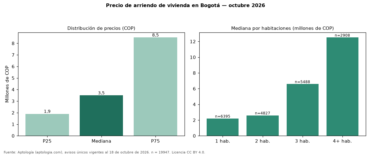 Precio de arriendo de vivienda en Bogotá — octubre 2026