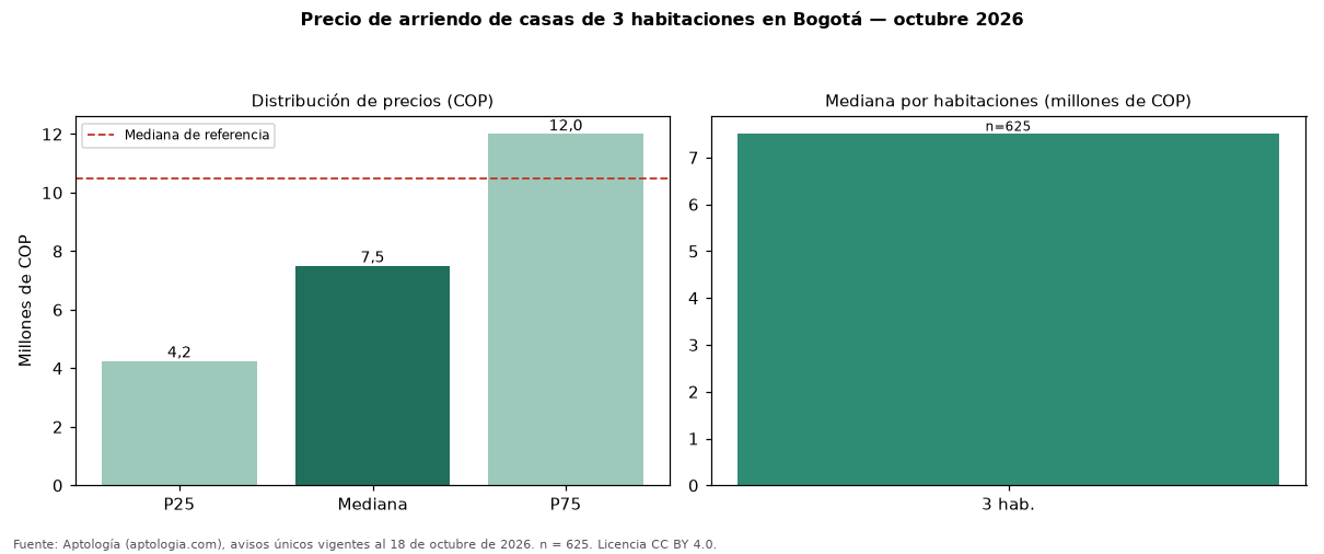 Precio de arriendo de casas de 3 habitaciones en Bogotá — octubre 2026