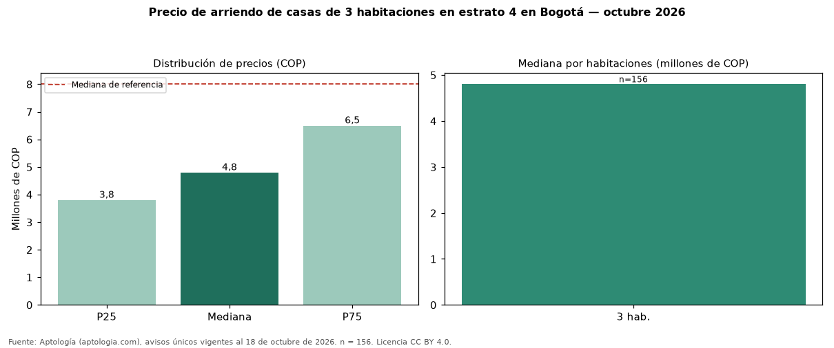 Precio de arriendo de casas de 3 habitaciones en estrato 4 en Bogotá — octubre 2026