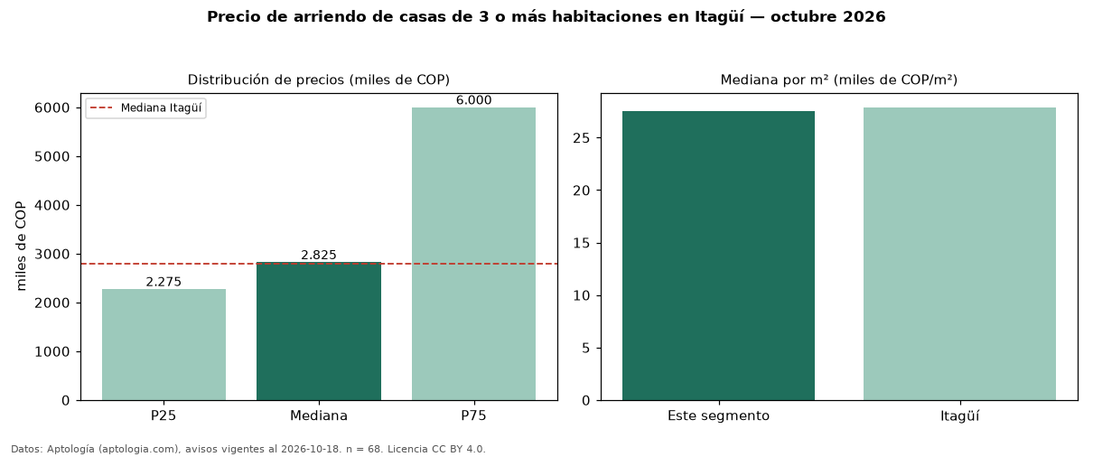 Precio de arriendo de casas de 3 o más habitaciones en Itagüí — octubre 2026
