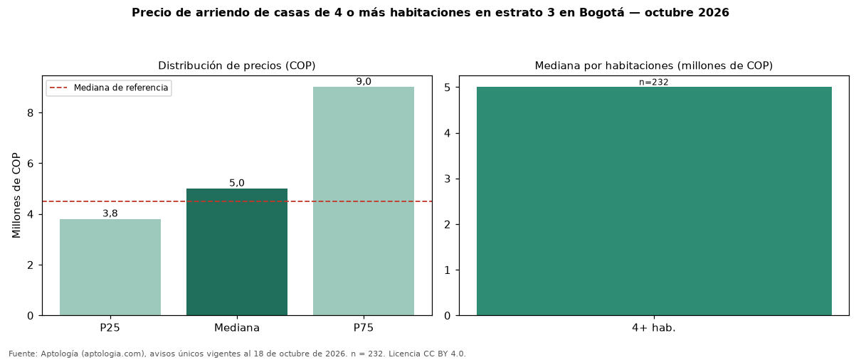 Precio de arriendo de casas de 4 o más habitaciones en estrato 3 en Bogotá — octubre 2026