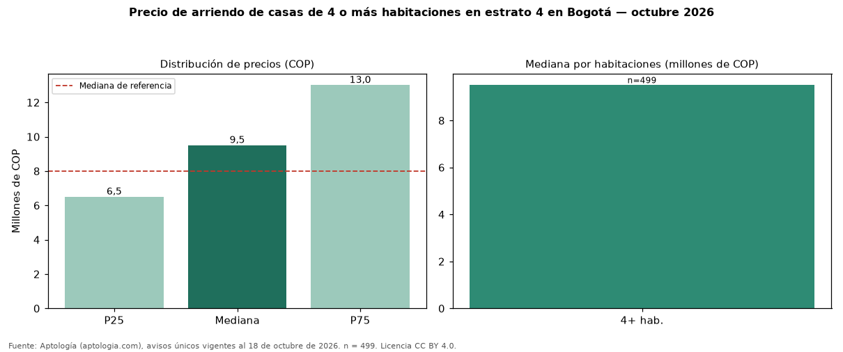 Precio de arriendo de casas de 4 o más habitaciones en estrato 4 en Bogotá — octubre 2026