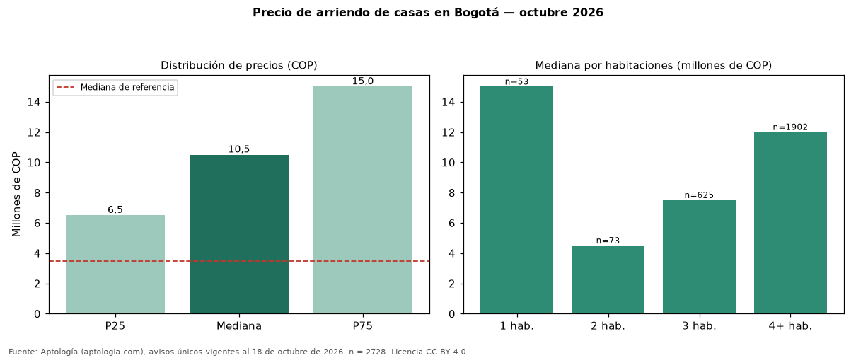 Precio de arriendo de casas en Bogotá — octubre 2026