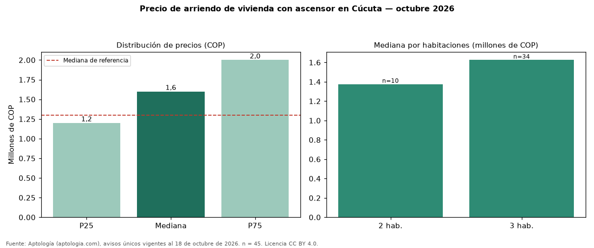 Precio de arriendo de vivienda con ascensor en Cúcuta — octubre 2026