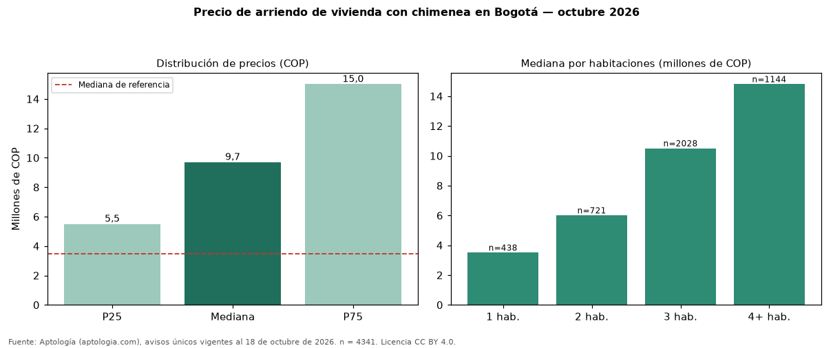 Precio de arriendo de vivienda con chimenea en Bogotá — octubre 2026
