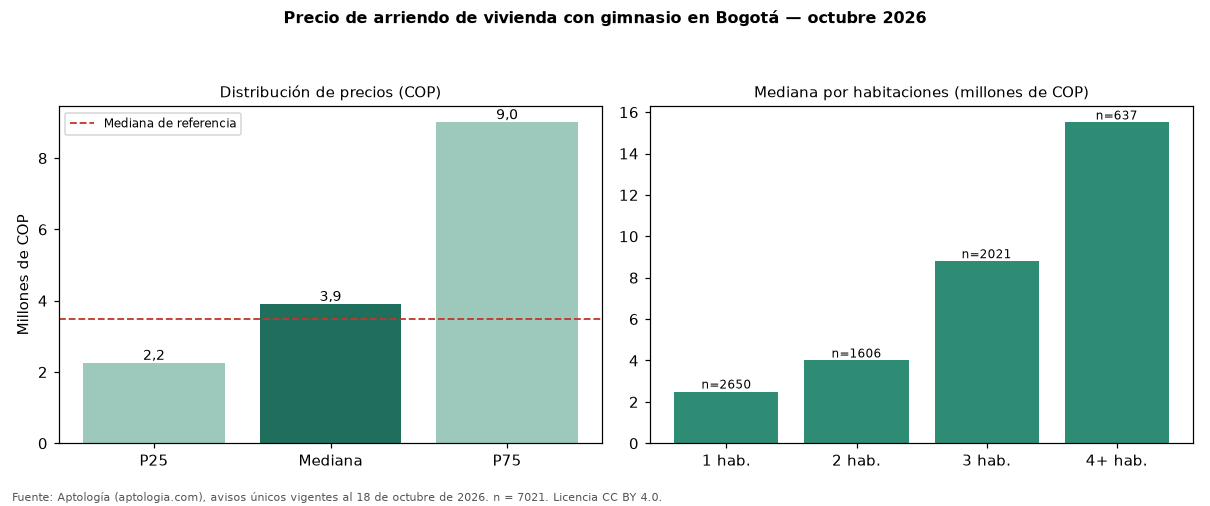Precio de arriendo de vivienda con gimnasio en Bogotá — octubre 2026