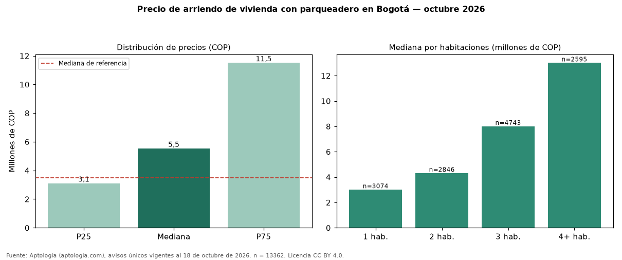 Precio de arriendo de vivienda con parqueadero en Bogotá — octubre 2026