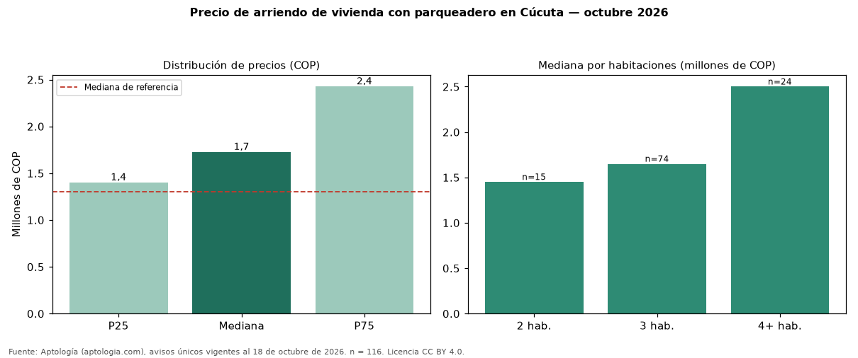 Precio de arriendo de vivienda con parqueadero en Cúcuta — octubre 2026