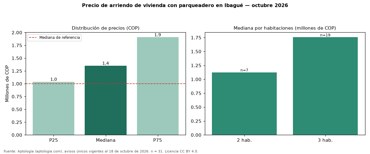 Precio de arriendo de vivienda con parqueadero en Ibagué — octubre 2026