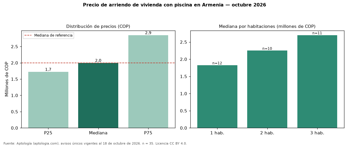 Precio de arriendo de vivienda con piscina en Armenia — octubre 2026