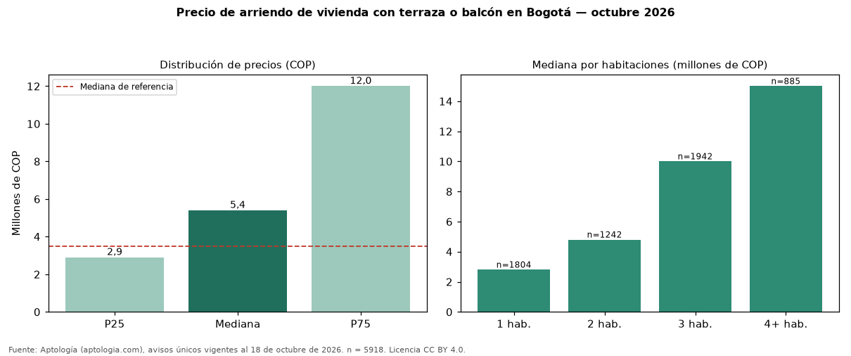 Precio de arriendo de vivienda con terraza o balcón en Bogotá — octubre 2026