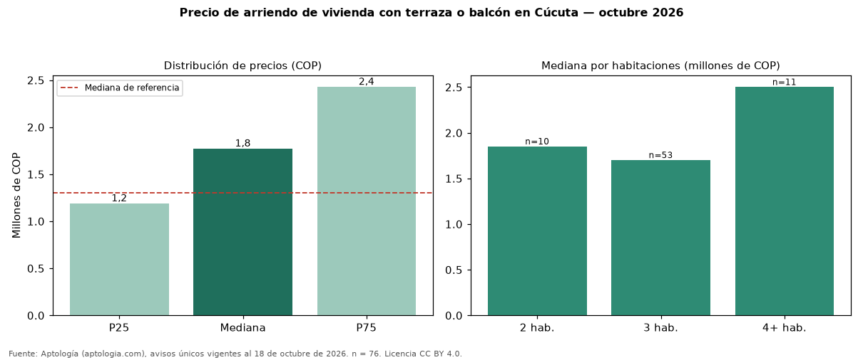 Precio de arriendo de vivienda con terraza o balcón en Cúcuta — octubre 2026