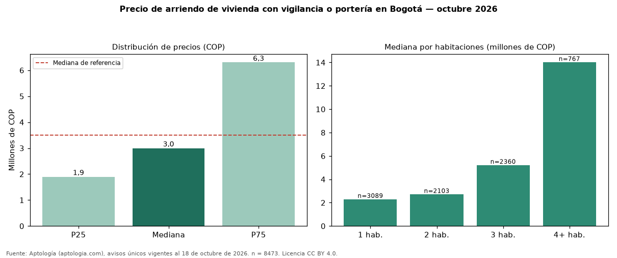 Precio de arriendo de vivienda con vigilancia o portería en Bogotá — octubre 2026