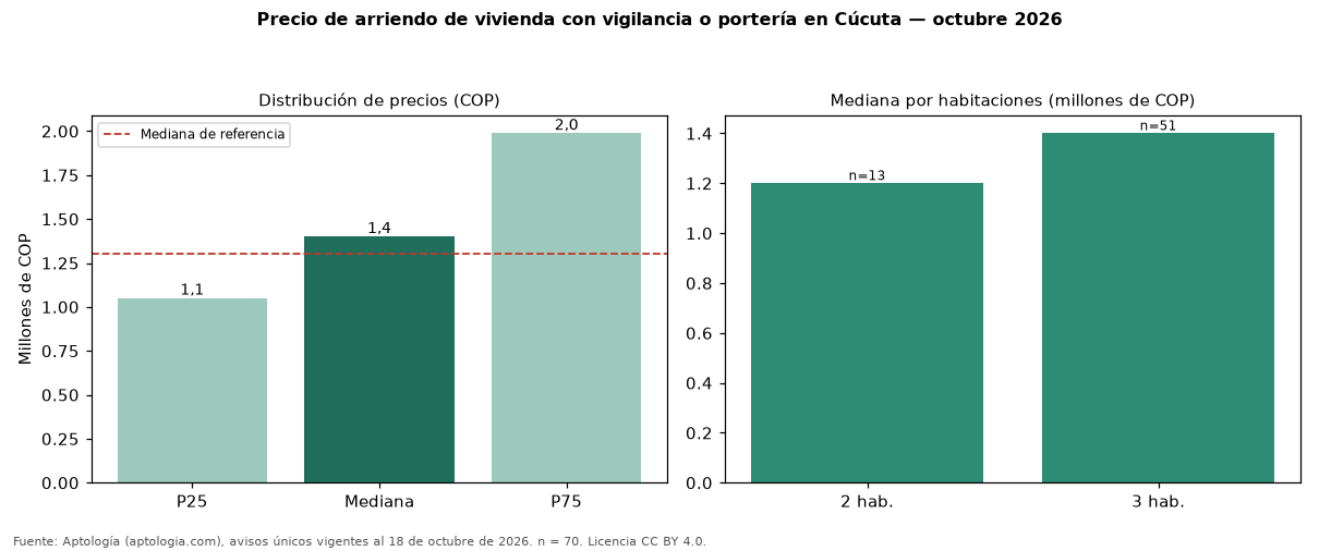 Precio de arriendo de vivienda con vigilancia o portería en Cúcuta — octubre 2026