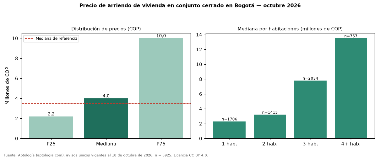 Precio de arriendo de vivienda en conjunto cerrado en Bogotá — octubre 2026