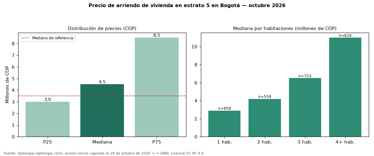 Precio de arriendo de vivienda en estrato 5 en Bogotá — octubre 2026