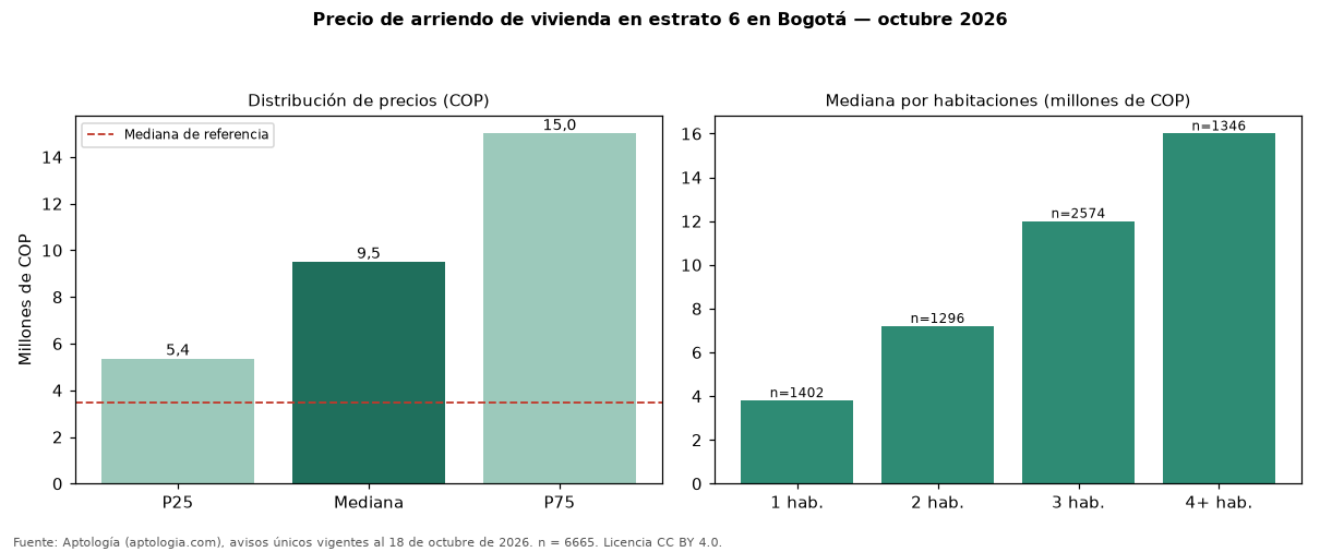Precio de arriendo de vivienda en estrato 6 en Bogotá — octubre 2026