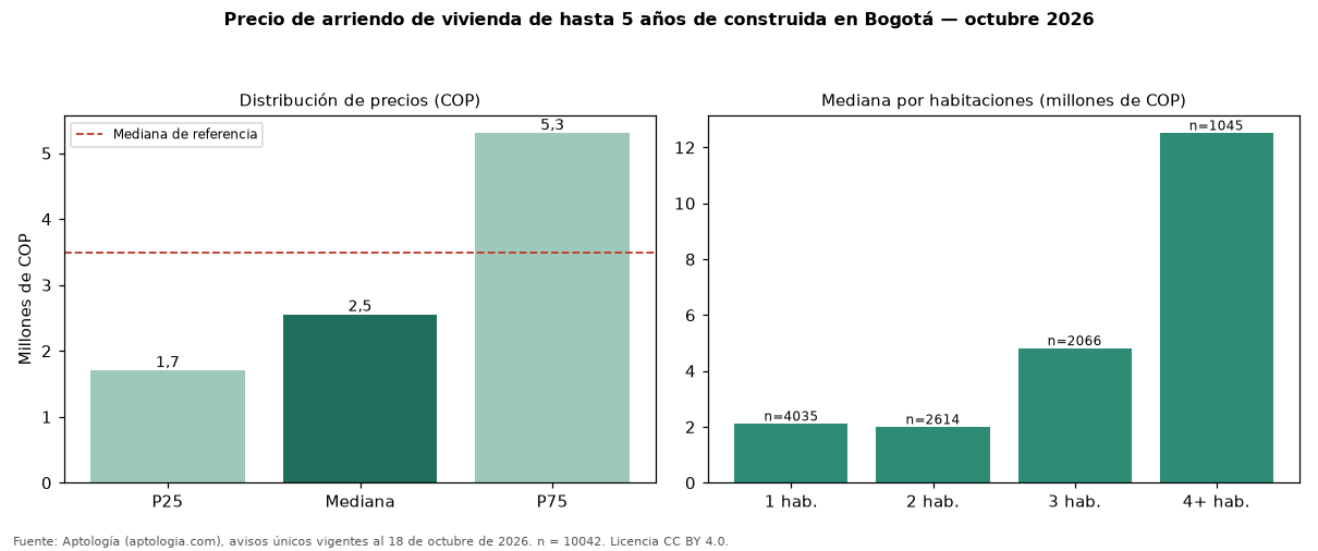 Precio de arriendo de vivienda de hasta 5 años de construida en Bogotá — octubre 2026