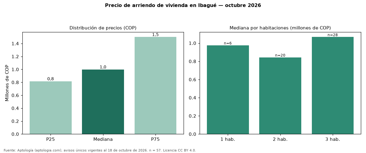 Precio de arriendo de vivienda en Ibagué — octubre 2026