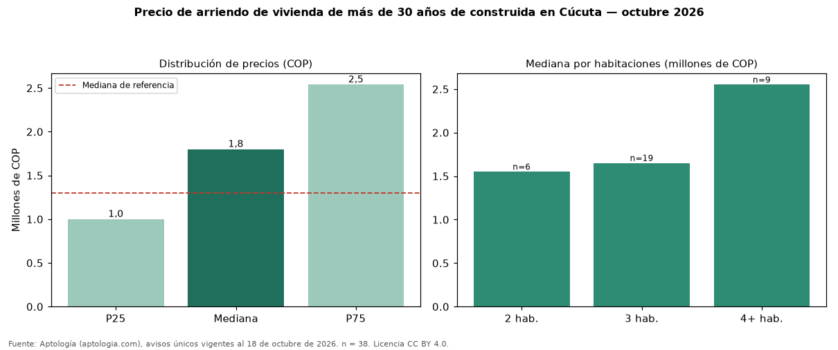 Precio de arriendo de vivienda de más de 30 años de construida en Cúcuta — octubre 2026
