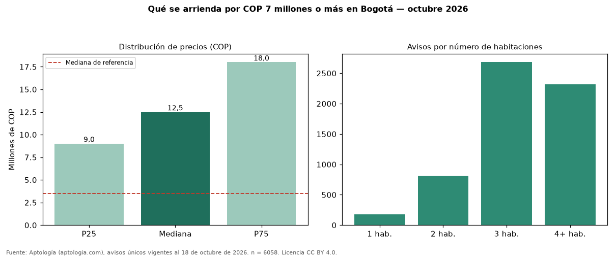 Qué se arrienda por COP 7 millones o más en Bogotá — octubre 2026