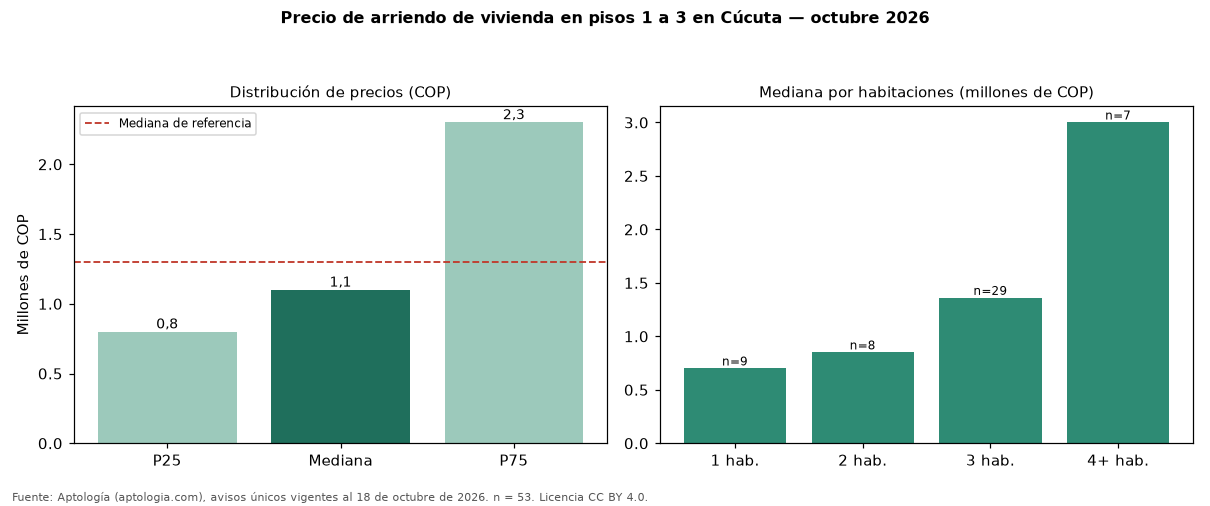 Precio de arriendo de vivienda en pisos 1 a 3 en Cúcuta — octubre 2026