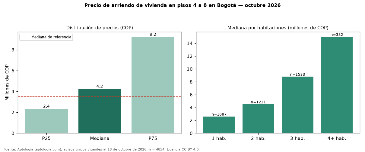 Precio de arriendo de vivienda en pisos 4 a 8 en Bogotá — octubre 2026
