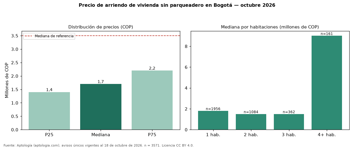 Precio de arriendo de vivienda sin parqueadero en Bogotá — octubre 2026