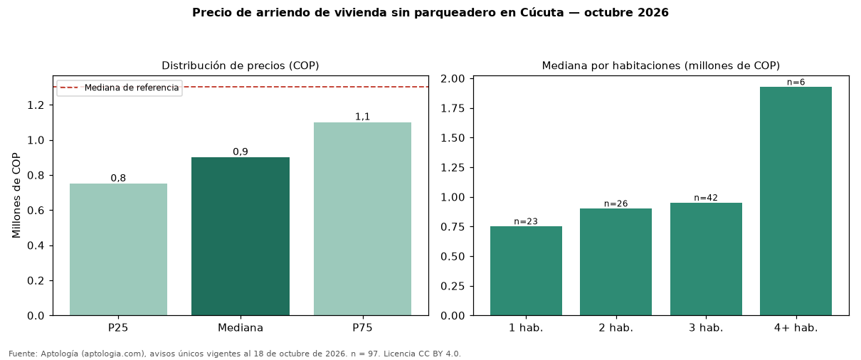 Precio de arriendo de vivienda sin parqueadero en Cúcuta — octubre 2026