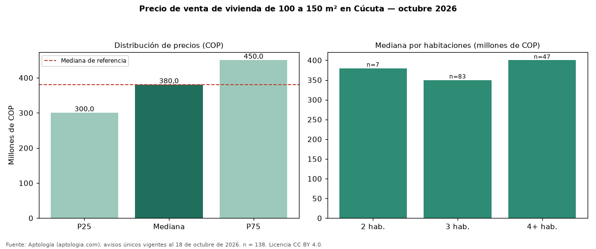Precio de venta de vivienda de 100 a 150 m² en Cúcuta — octubre 2026