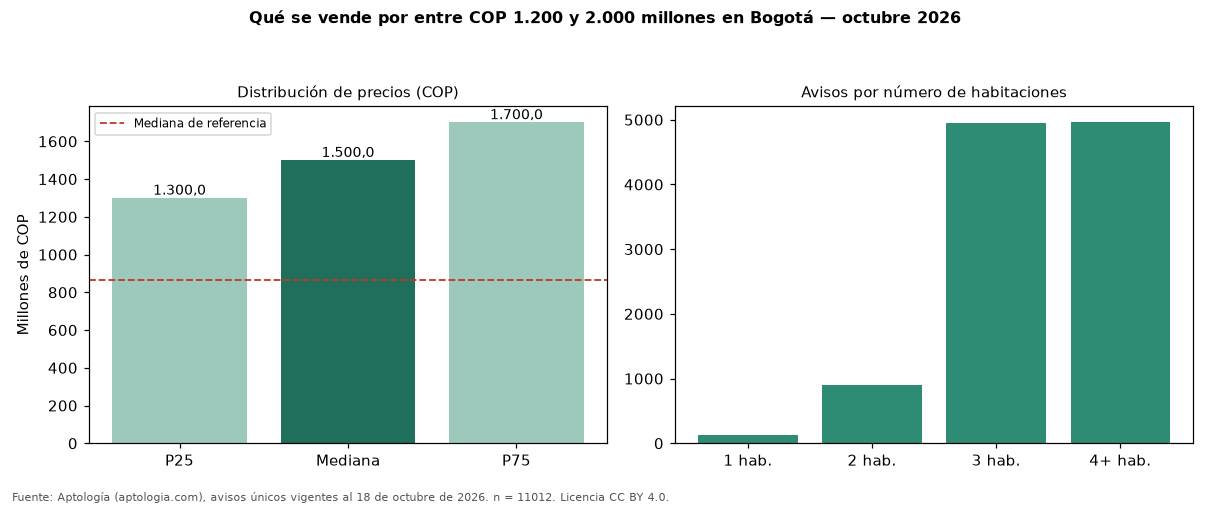 Qué se vende por entre COP 1.200 y 2.000 millones en Bogotá — octubre 2026