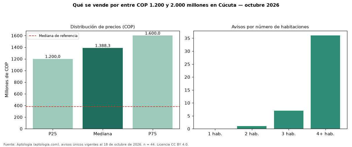 Qué se vende por entre COP 1.200 y 2.000 millones en Cúcuta — octubre 2026
