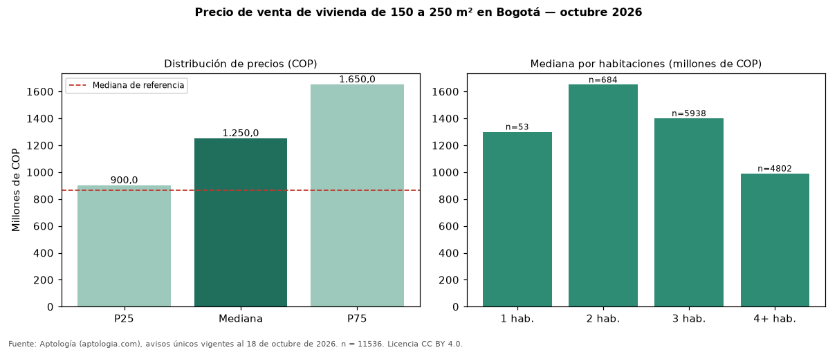 Precio de venta de vivienda de 150 a 250 m² en Bogotá — octubre 2026
