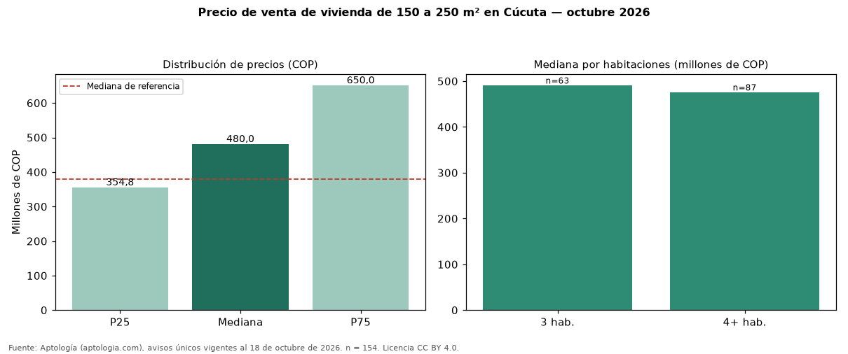 Precio de venta de vivienda de 150 a 250 m² en Cúcuta — octubre 2026
