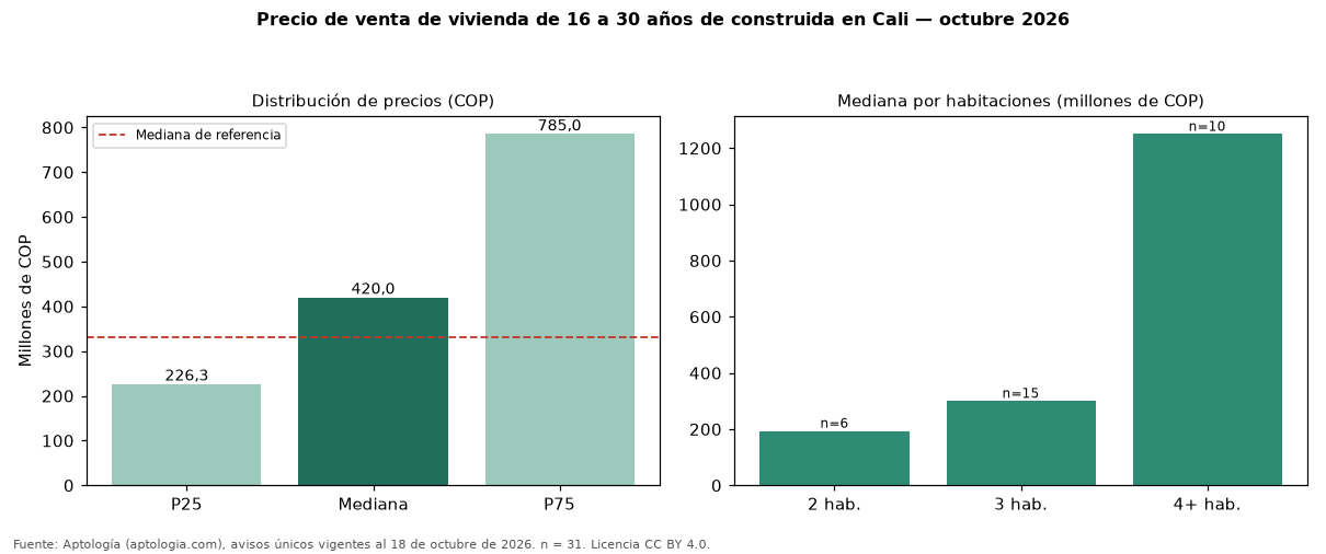 Precio de venta de vivienda de 16 a 30 años de construida en Cali — octubre 2026
