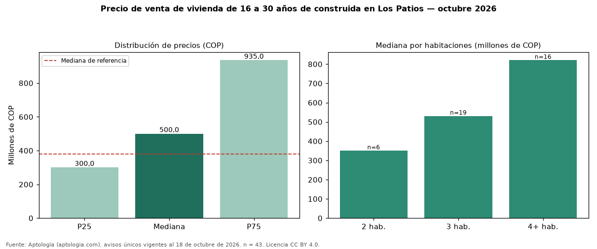Precio de venta de vivienda de 16 a 30 años de construida en Los Patios — octubre 2026