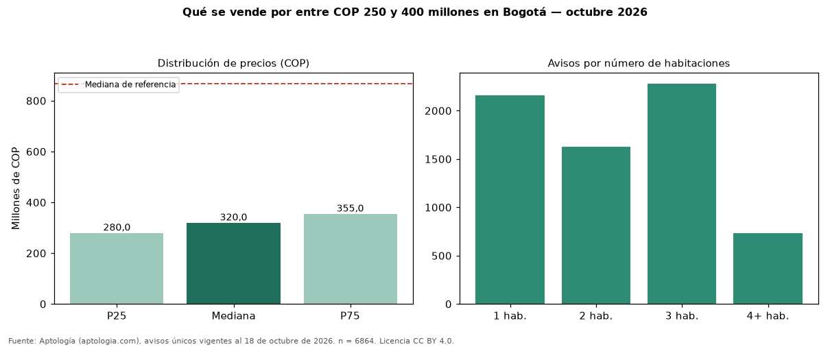 Qué se vende por entre COP 250 y 400 millones en Bogotá — octubre 2026