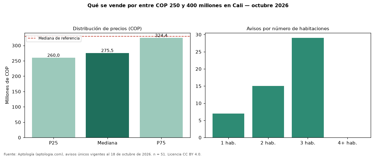 Qué se vende por entre COP 250 y 400 millones en Cali — octubre 2026