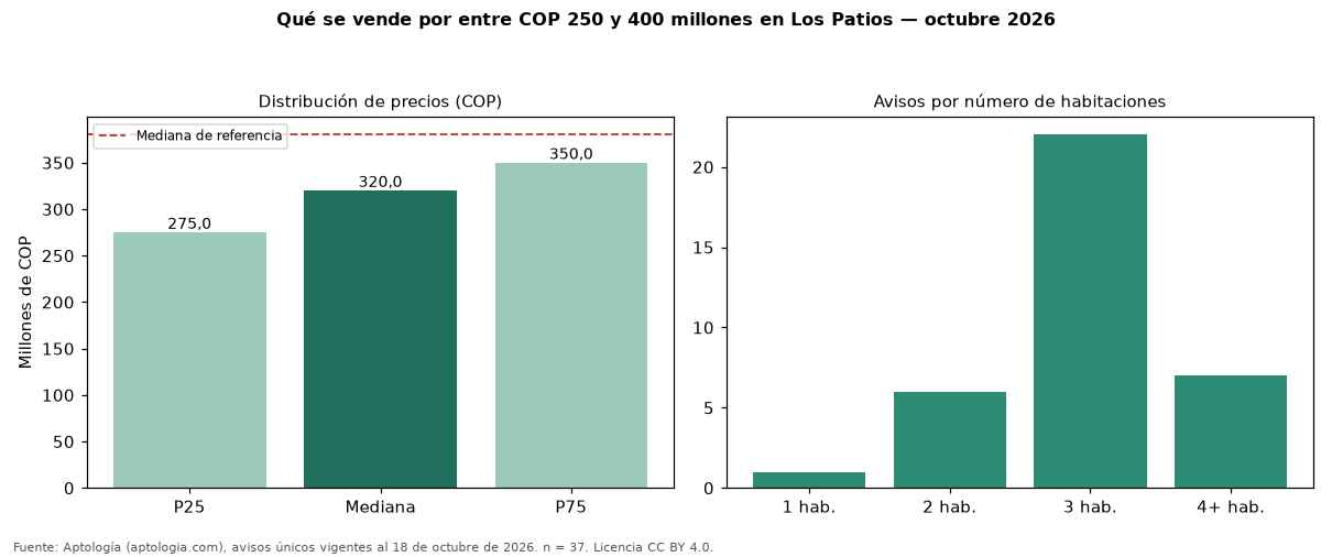 Qué se vende por entre COP 250 y 400 millones en Los Patios — octubre 2026