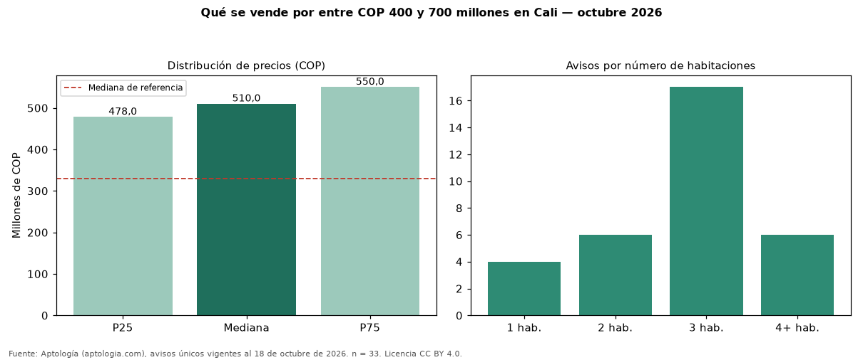 Qué se vende por entre COP 400 y 700 millones en Cali — octubre 2026