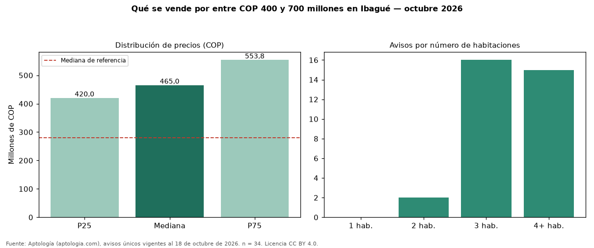 Qué se vende por entre COP 400 y 700 millones en Ibagué — octubre 2026