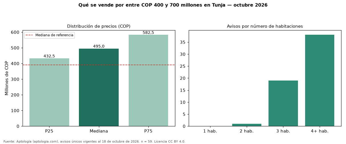 Qué se vende por entre COP 400 y 700 millones en Tunja — octubre 2026