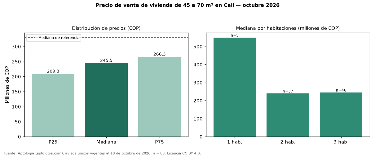 Precio de venta de vivienda de 45 a 70 m² en Cali — octubre 2026