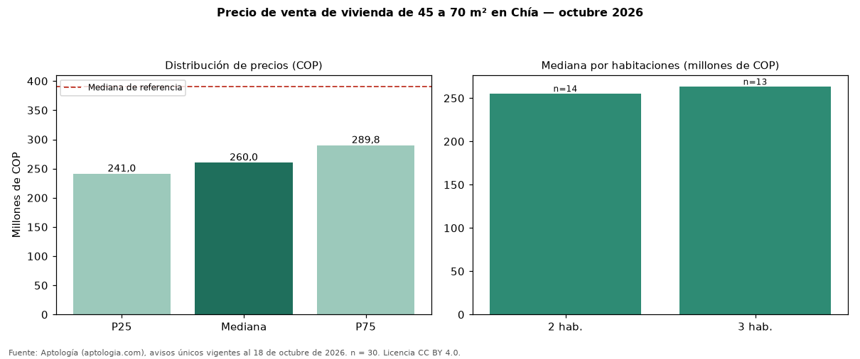 Precio de venta de vivienda de 45 a 70 m² en Chía — octubre 2026