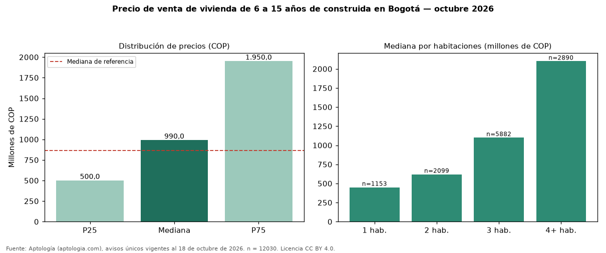 Precio de venta de vivienda de 6 a 15 años de construida en Bogotá — octubre 2026