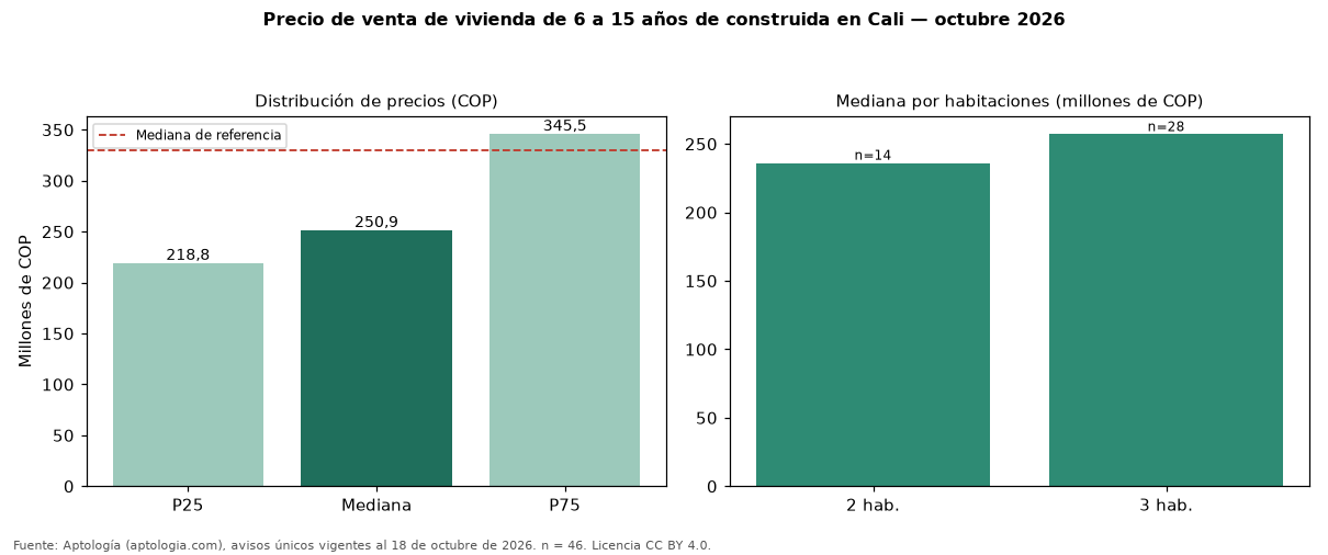 Precio de venta de vivienda de 6 a 15 años de construida en Cali — octubre 2026