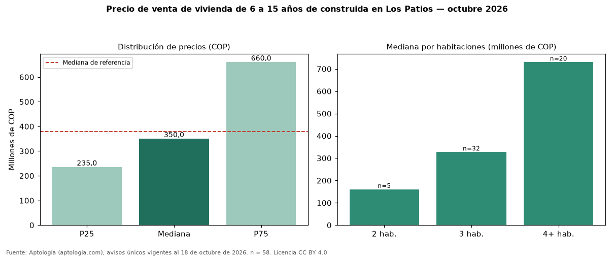 Precio de venta de vivienda de 6 a 15 años de construida en Los Patios — octubre 2026