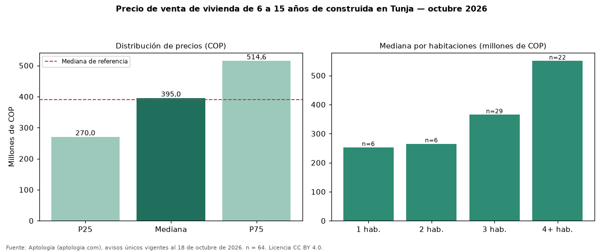 Precio de venta de vivienda de 6 a 15 años de construida en Tunja — octubre 2026