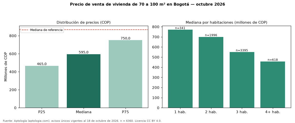 Precio de venta de vivienda de 70 a 100 m² en Bogotá — octubre 2026